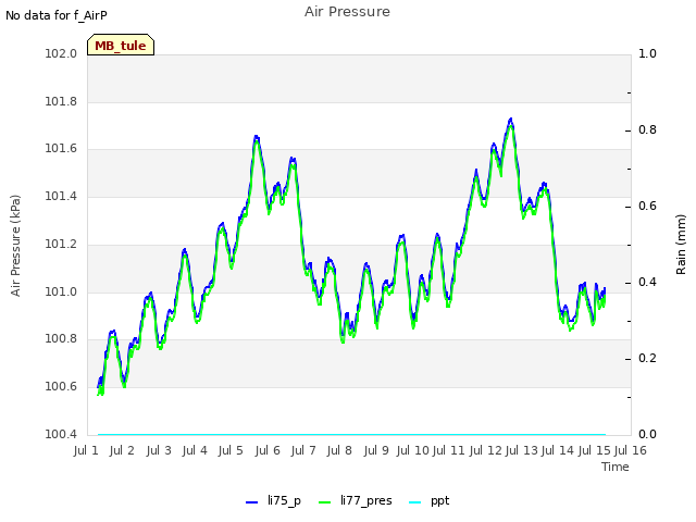 plot of Air Pressure