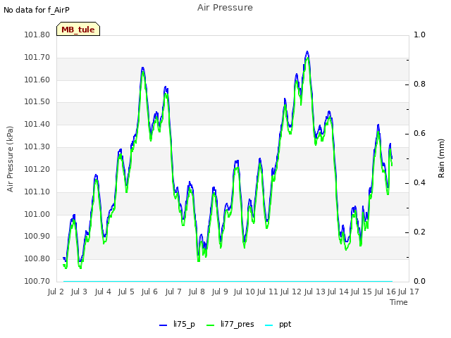 plot of Air Pressure