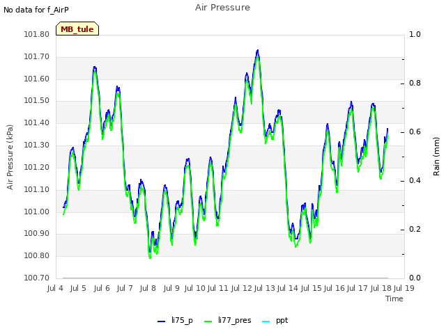 plot of Air Pressure