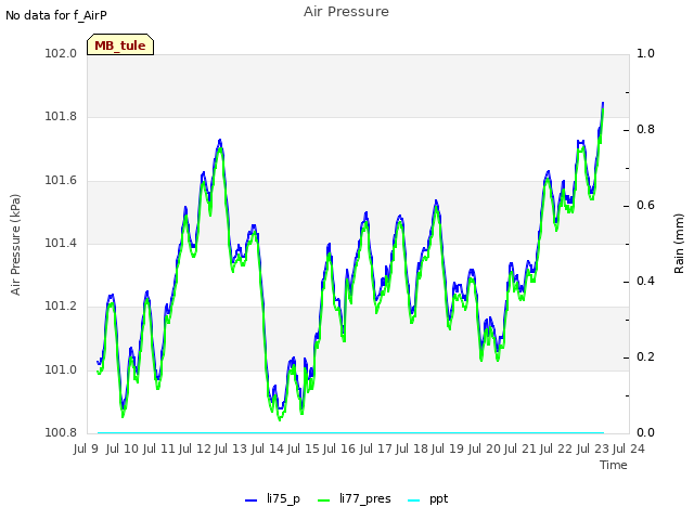 plot of Air Pressure