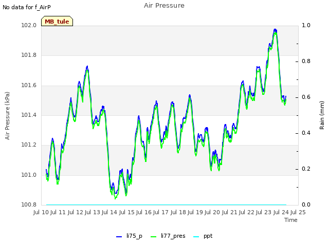 plot of Air Pressure