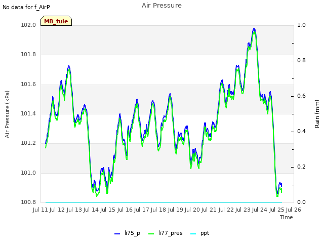 plot of Air Pressure