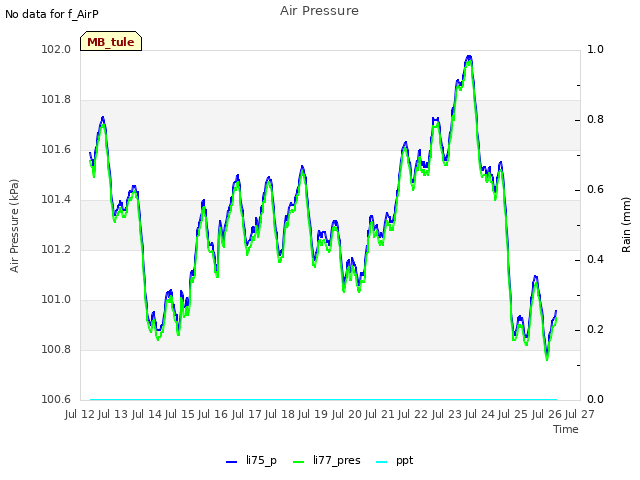 plot of Air Pressure