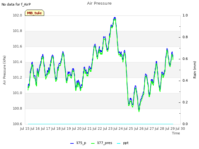 plot of Air Pressure