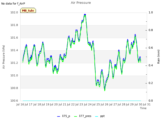 plot of Air Pressure