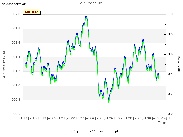 plot of Air Pressure