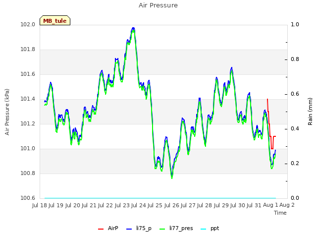 plot of Air Pressure