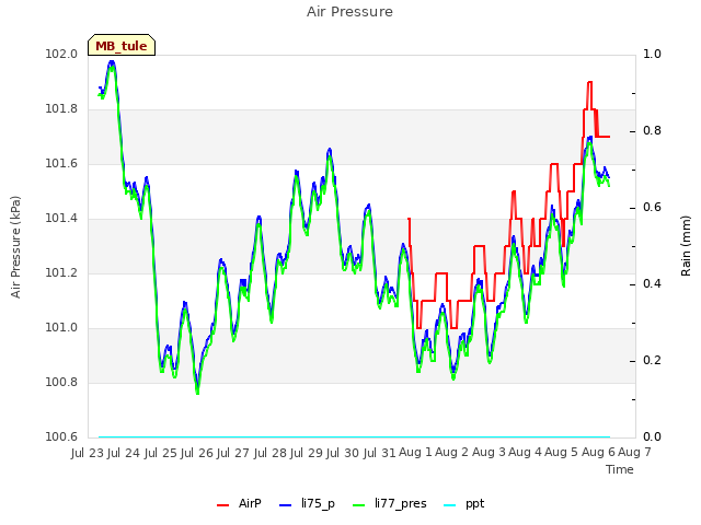 plot of Air Pressure