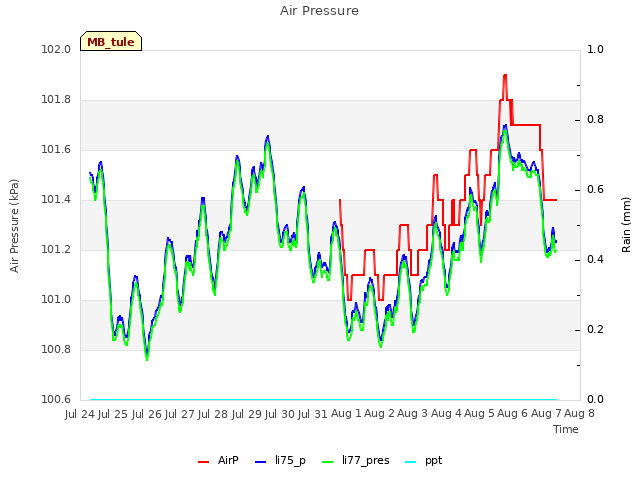 plot of Air Pressure