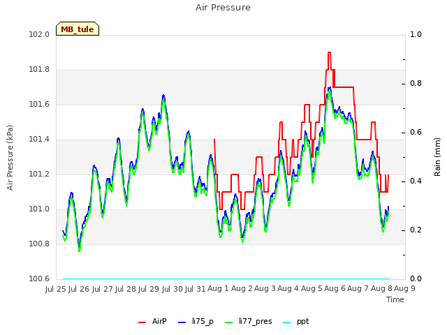 plot of Air Pressure