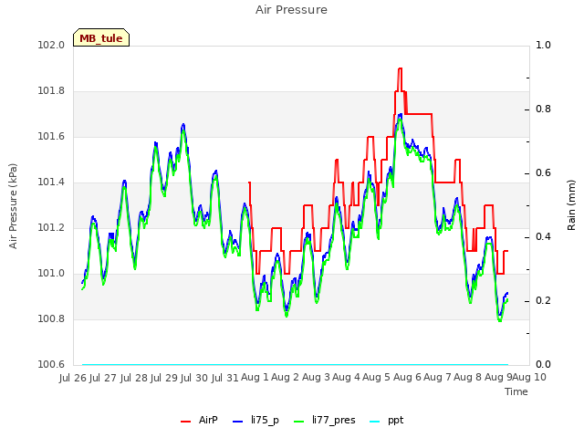 plot of Air Pressure