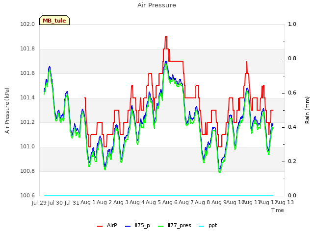 plot of Air Pressure