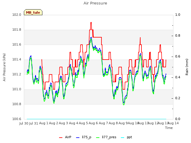 plot of Air Pressure