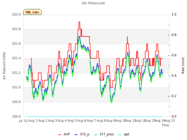 plot of Air Pressure