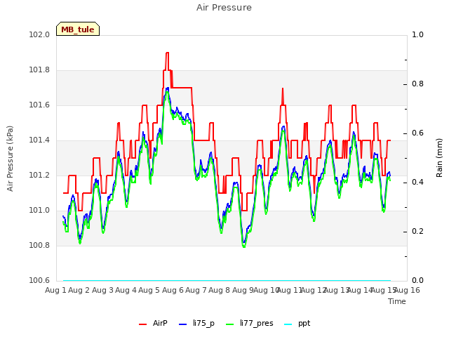 plot of Air Pressure