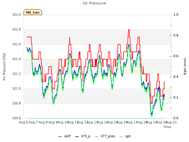 plot of Air Pressure