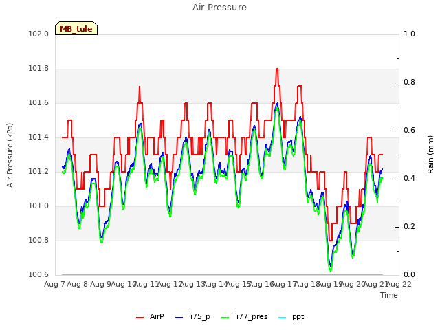 plot of Air Pressure