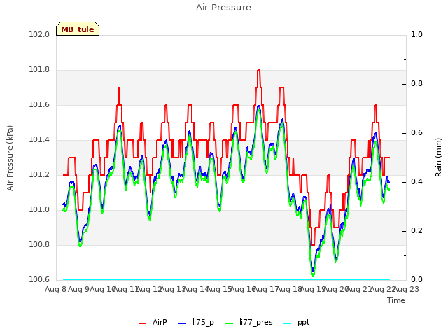 plot of Air Pressure