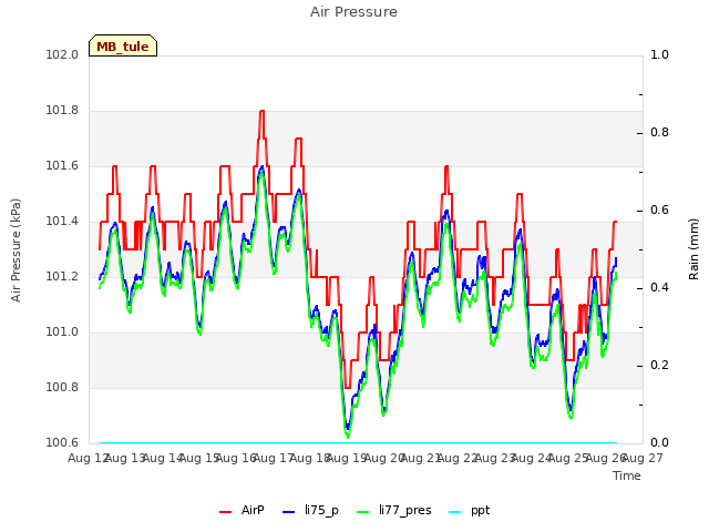 plot of Air Pressure