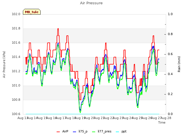 plot of Air Pressure