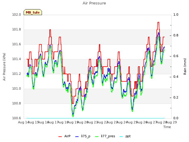 plot of Air Pressure