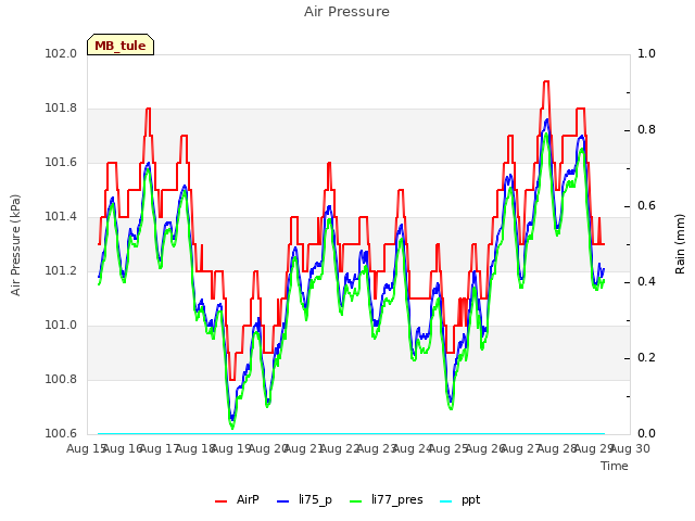 plot of Air Pressure