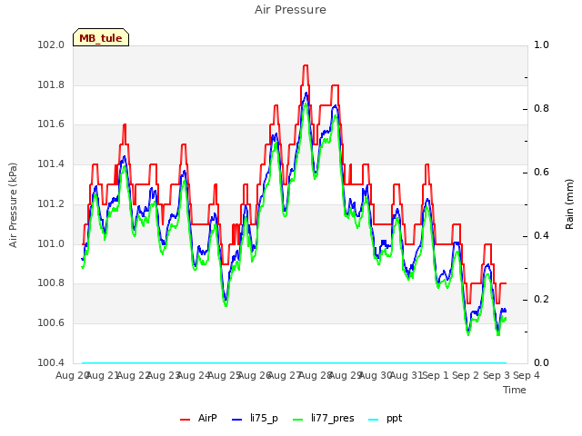 plot of Air Pressure