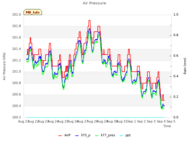 plot of Air Pressure