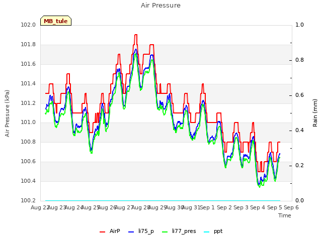 plot of Air Pressure