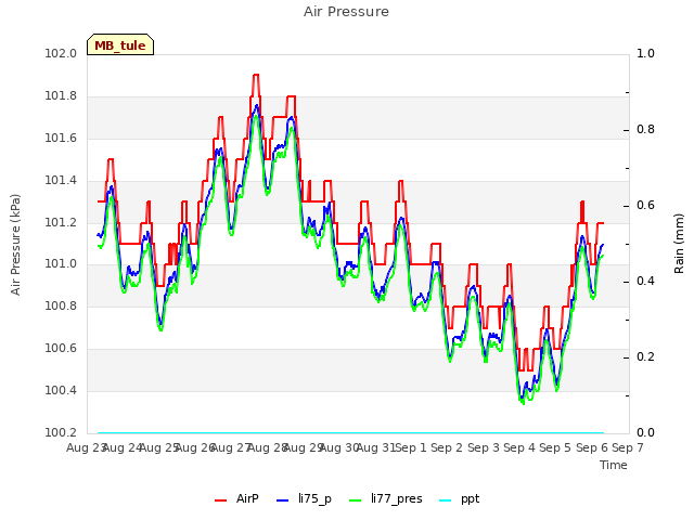 plot of Air Pressure
