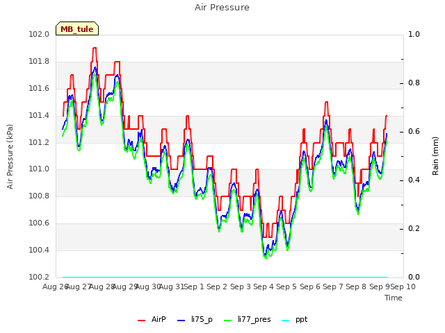 plot of Air Pressure