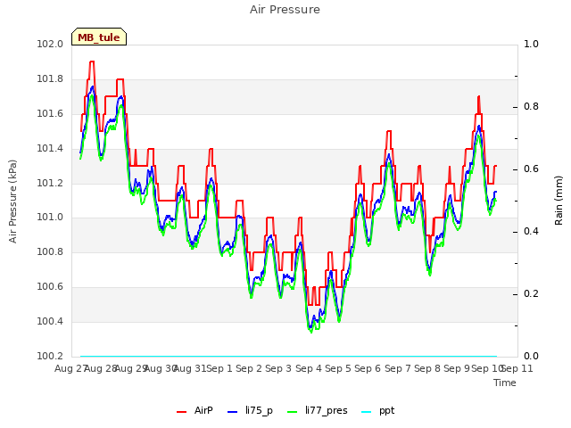 plot of Air Pressure