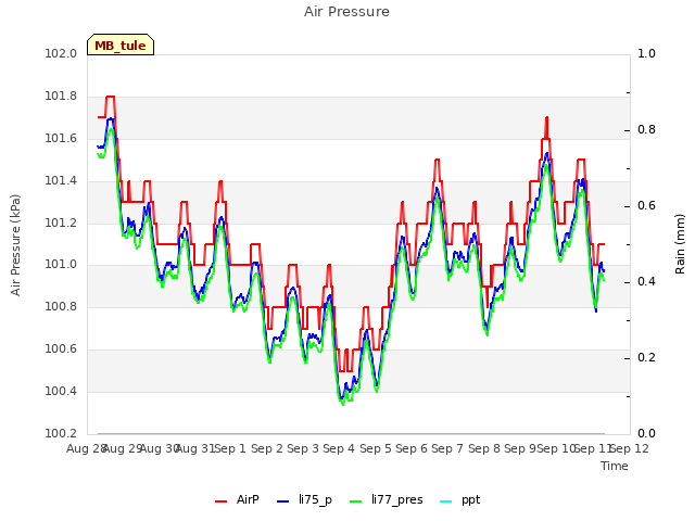 plot of Air Pressure