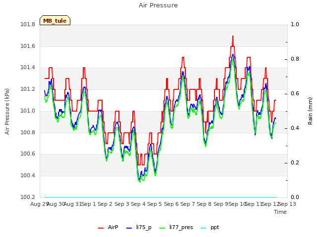 plot of Air Pressure