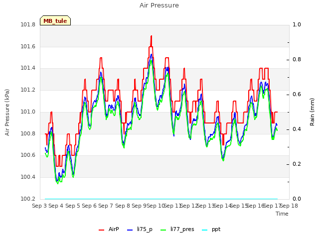 plot of Air Pressure