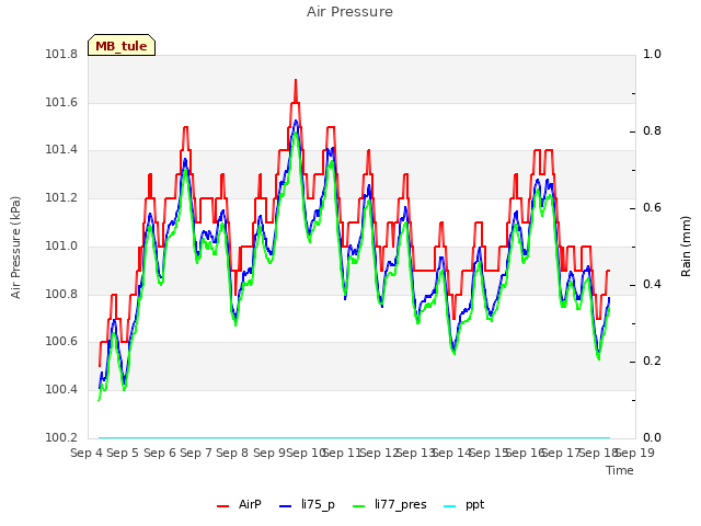 plot of Air Pressure