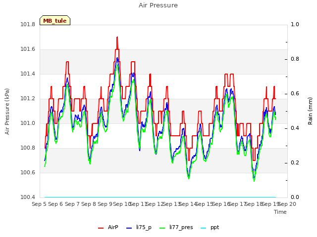 plot of Air Pressure