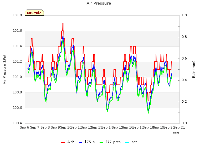 plot of Air Pressure