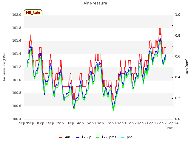 plot of Air Pressure