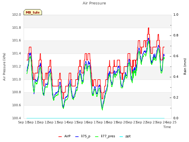 plot of Air Pressure