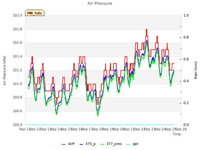 plot of Air Pressure