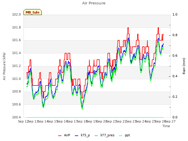 plot of Air Pressure