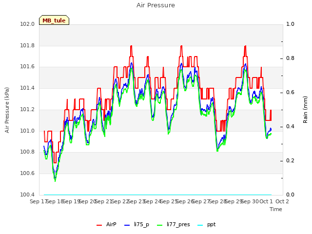 plot of Air Pressure