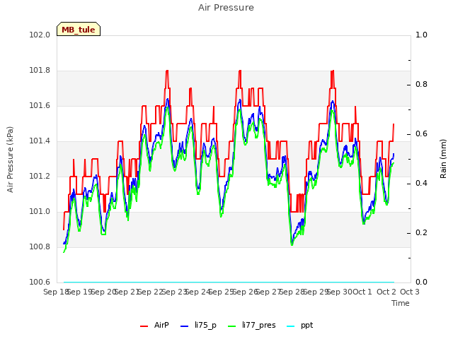 plot of Air Pressure