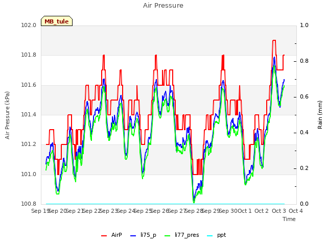 plot of Air Pressure