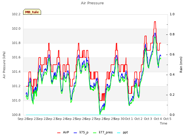 plot of Air Pressure