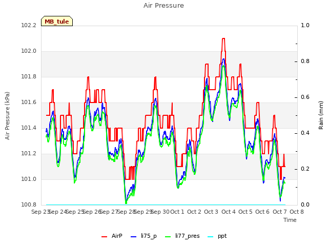 plot of Air Pressure