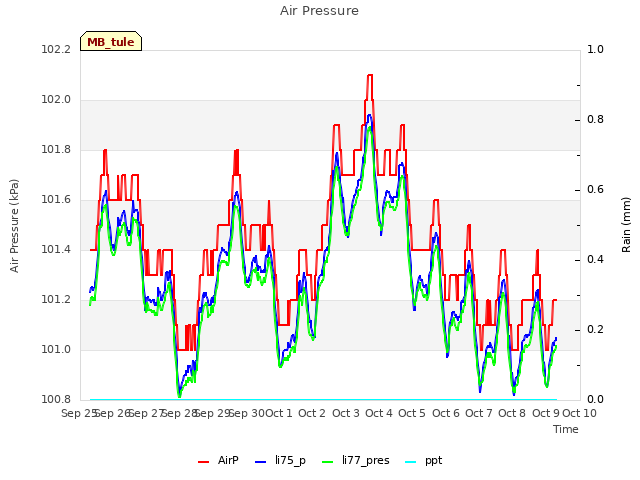 plot of Air Pressure