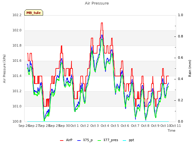plot of Air Pressure