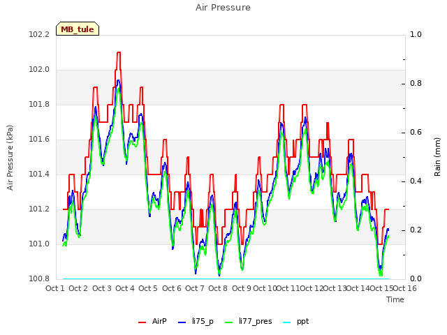 plot of Air Pressure